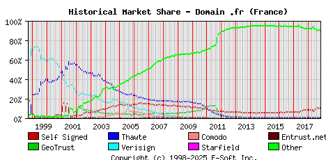 November 1st 2018 Historical Market Share Graph