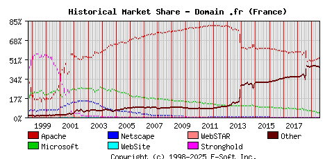 August 1st, 2019 Historical Market Share Graph