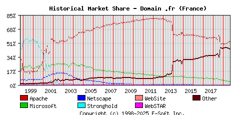 September 1st, 2019 Historical Market Share Graph