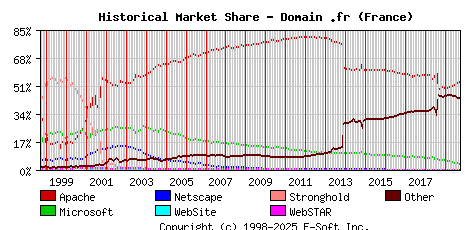 October 1st, 2019 Historical Market Share Graph