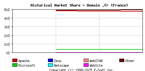 May 1st, 2020 Historical Market Share Graph