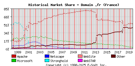 June 1st, 2020 Historical Market Share Graph