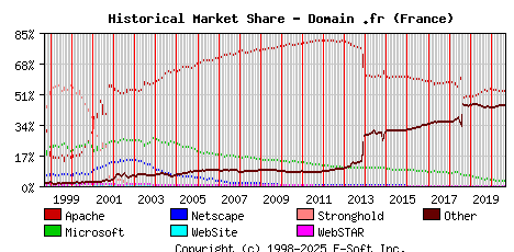 September 1st, 2020 Historical Market Share Graph