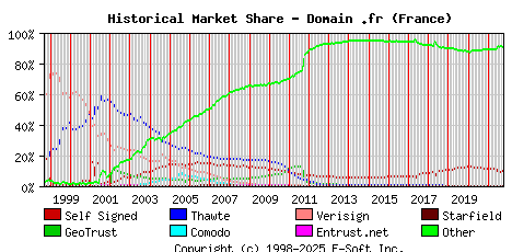 October 1st 2021 Historical Market Share Graph
