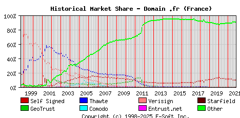 November 1st 2021 Historical Market Share Graph