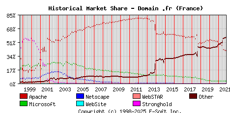 November 1st, 2021 Historical Market Share Graph