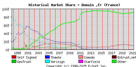January 1st 2022 Historical Market Share Graph