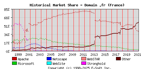 January 1st, 2022 Historical Market Share Graph