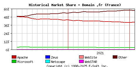 February 1st, 2022 Historical Market Share Graph