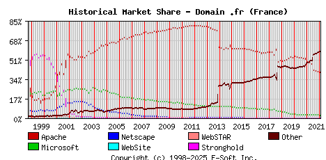 February 1st, 2022 Historical Market Share Graph