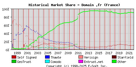 September 1st 2022 Historical Market Share Graph