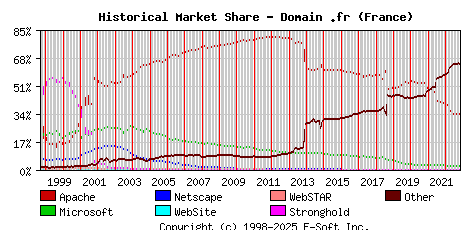 November 1st, 2022 Historical Market Share Graph