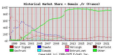 December 1st 2022 Historical Market Share Graph