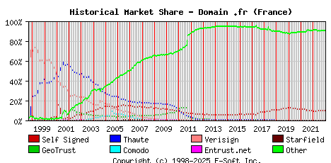 January 1st 2023 Historical Market Share Graph