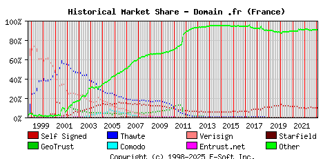 February 1st 2023 Historical Market Share Graph