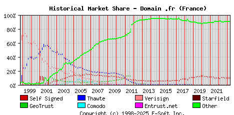 May 1st 2023 Historical Market Share Graph
