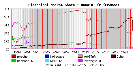 June 1st, 2023 Historical Market Share Graph