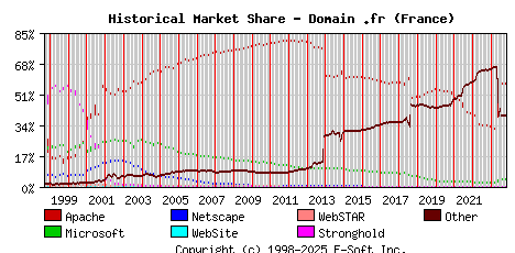 November 1st, 2023 Historical Market Share Graph