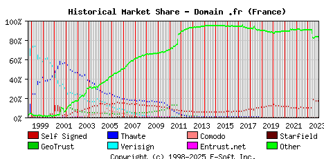 December 1st 2023 Historical Market Share Graph