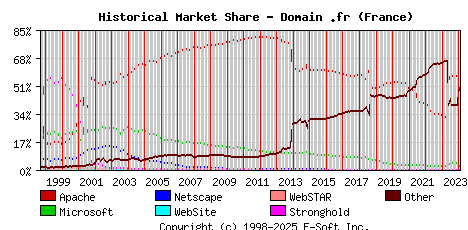 February 1st, 2024 Historical Market Share Graph