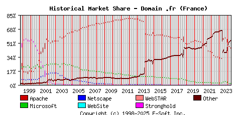 June 1st, 2024 Historical Market Share Graph