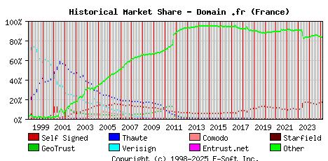 March 1st 2025 Historical Market Share Graph
