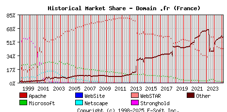 March 1st, 2025 Historical Market Share Graph