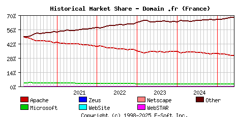 June 1st, 2025 Historical Market Share Graph