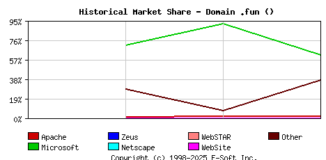 May 1st, 2020 Historical Market Share Graph