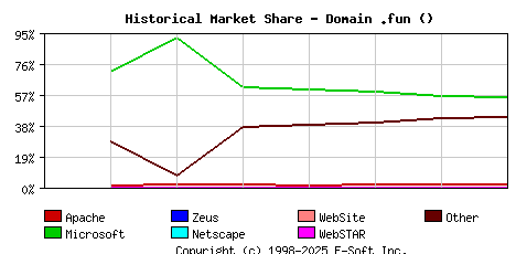 September 1st, 2020 Historical Market Share Graph