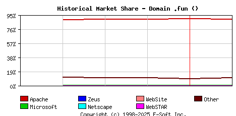 February 1st, 2022 Historical Market Share Graph