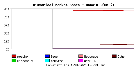 June 1st, 2025 Historical Market Share Graph
