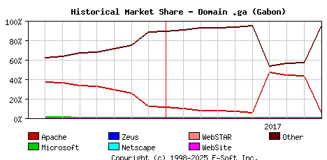 October 1st, 2017 Historical Market Share Graph