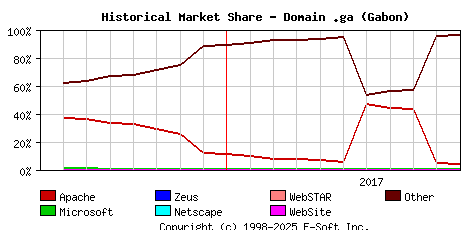 November 1st, 2017 Historical Market Share Graph