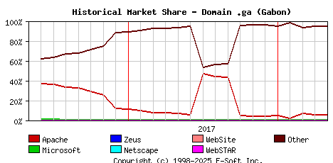 May 1st, 2018 Historical Market Share Graph