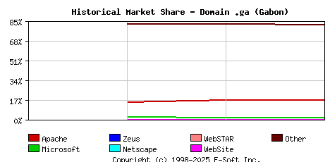 May 1st, 2020 Historical Market Share Graph