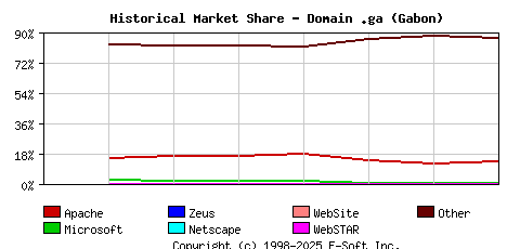 September 1st, 2020 Historical Market Share Graph