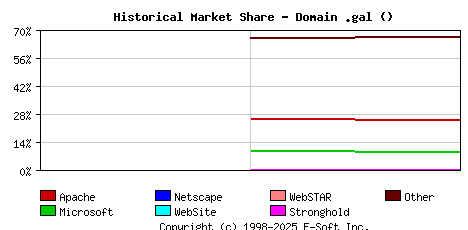 November 1st, 2022 Historical Market Share Graph
