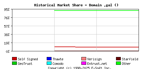 December 1st 2022 Historical Market Share Graph
