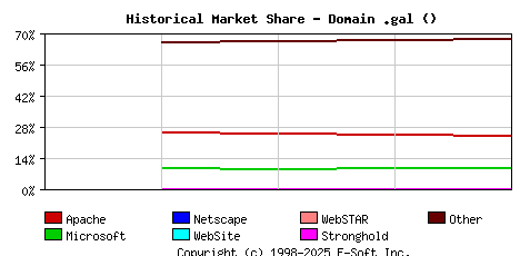 January 1st, 2023 Historical Market Share Graph