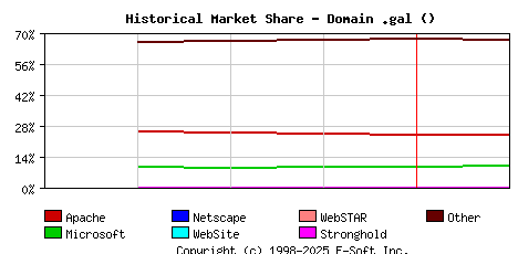 February 1st, 2023 Historical Market Share Graph
