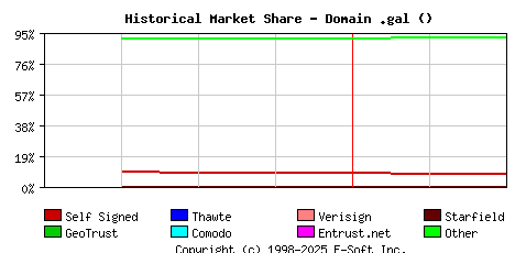 March 1st 2023 Historical Market Share Graph