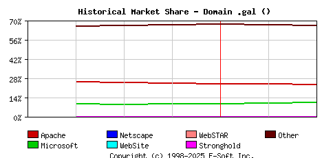 March 1st, 2023 Historical Market Share Graph