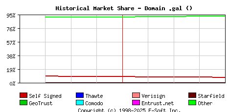 May 1st 2023 Historical Market Share Graph