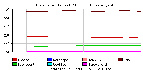 June 1st, 2023 Historical Market Share Graph