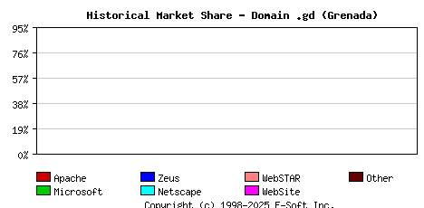 August 1st, 2013 Historical Market Share Graph