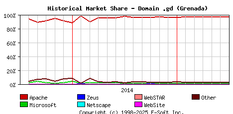 July 1st, 2015 Historical Market Share Graph