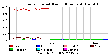 November 1st, 2015 Historical Market Share Graph