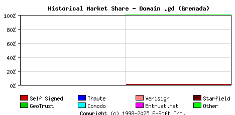 October 1st 2021 Historical Market Share Graph