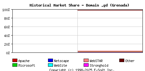 October 1st, 2021 Historical Market Share Graph